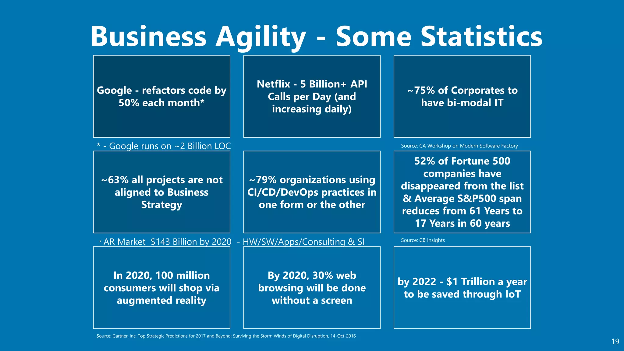 Business Agility - Some Statistics
19
Google - refactors code by
50% each month*
Netflix - 5 Billion+ API
Calls per Day (and
increasing daily)
~75% of Corporates to
have bi-modal IT
~63% all projects are not
aligned to Business
Strategy
~79% organizations using
CI/CD/DevOps practices in
one form or the other
52% of Fortune 500
companies have
disappeared from the list
& Average S&P500 span
reduces from 61 Years to
17 Years in 60 years
In 2020, 100 million
consumers will shop via
augmented reality
By 2020, 30% web
browsing will be done
without a screen
by 2022 - $1 Trillion a year
to be saved through IoT
Source: Gartner, Inc. Top Strategic Predictions for 2017 and Beyond: Surviving the Storm Winds of Digital Disruption, 14-Oct-2016
* - Google runs on ~2 Billion LOC Source: CA Workshop on Modern Software Factory
Source: CB Insights
* AR Market $143 Billion by 2020 - HW/SW/Apps/Consulting & SI
 
