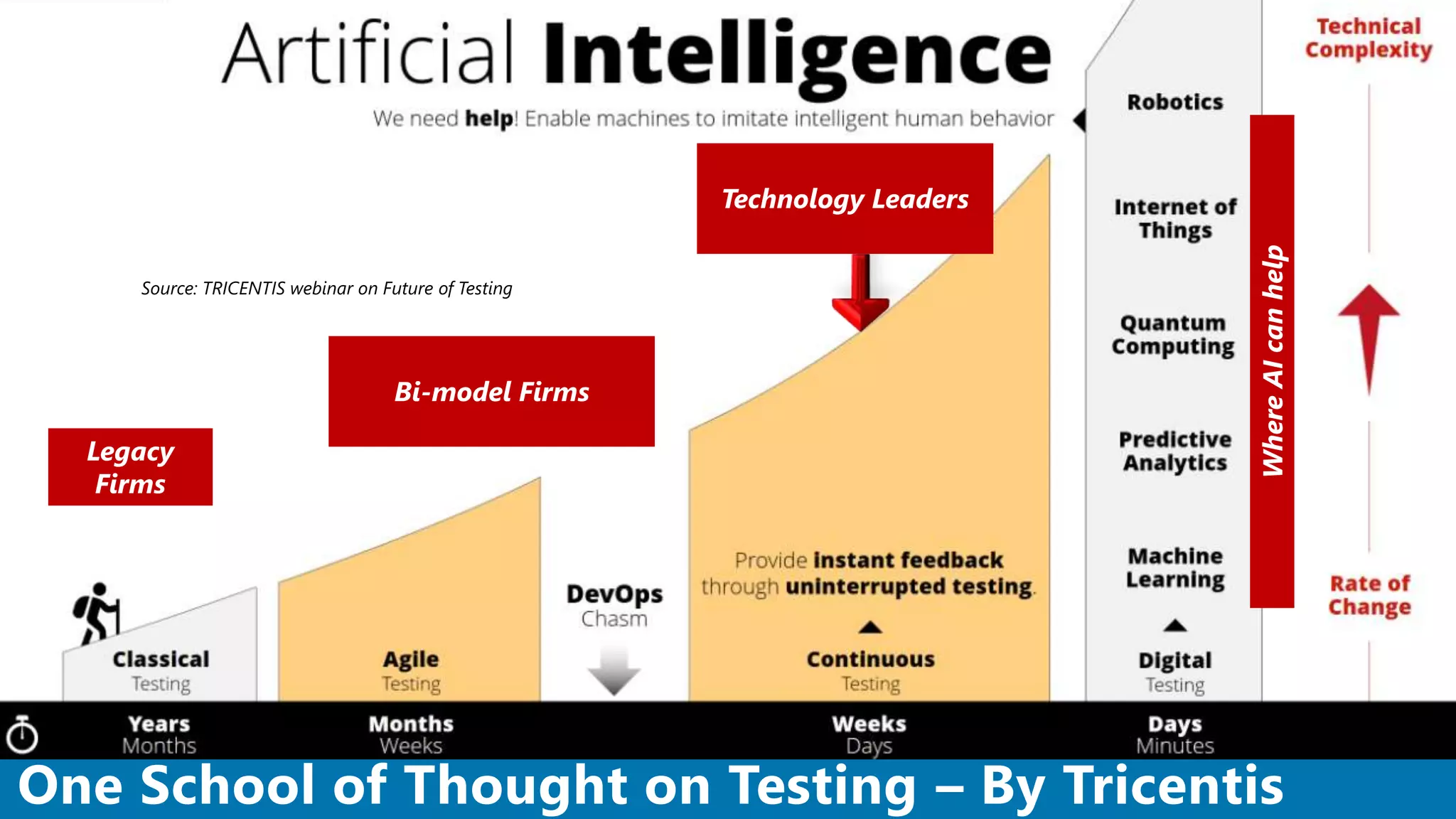 One School of Thought on Testing – By Tricentis
Source: TRICENTIS webinar on Future of Testing
WhereAIcanhelp
Legacy
Firms
Bi-model Firms
Technology Leaders
 