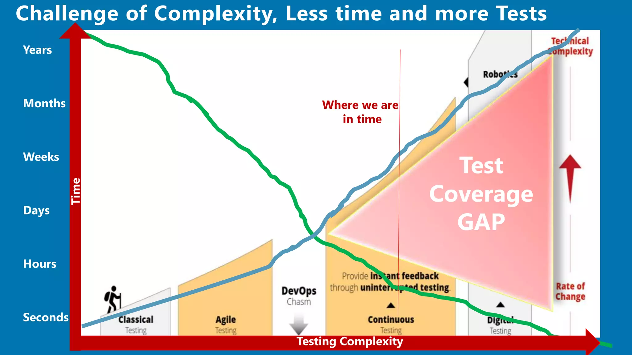 Test
Coverage
GAP
Years
Months
Weeks
Days
Hours
Seconds
TestingDuration
Challenge of Complexity, Less time and more Tests
Where we are
in time
Testing Complexity
Time
 