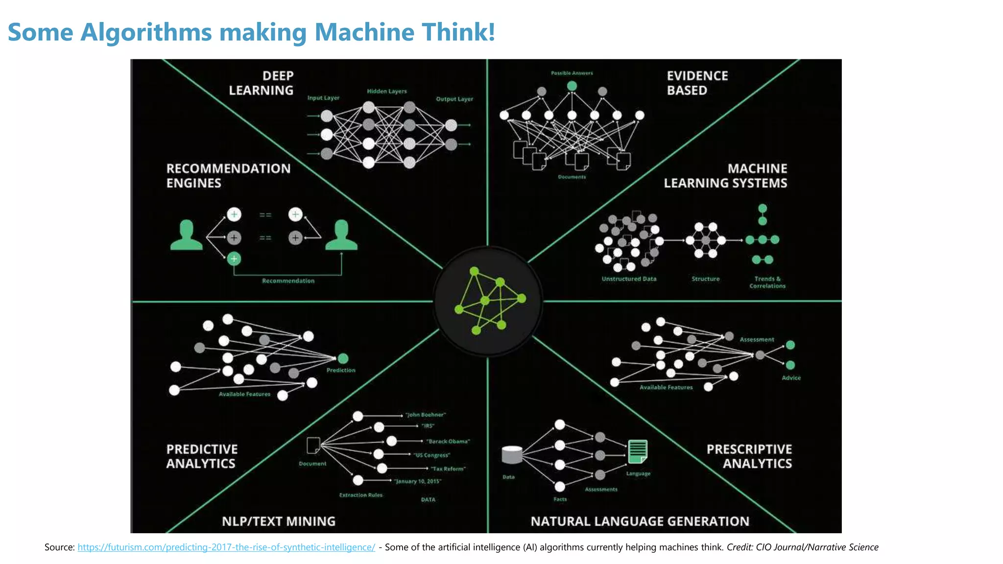 Some Algorithms making Machine Think!
Source: https://futurism.com/predicting-2017-the-rise-of-synthetic-intelligence/ - Some of the artificial intelligence (AI) algorithms currently helping machines think. Credit: CIO Journal/Narrative Science
 