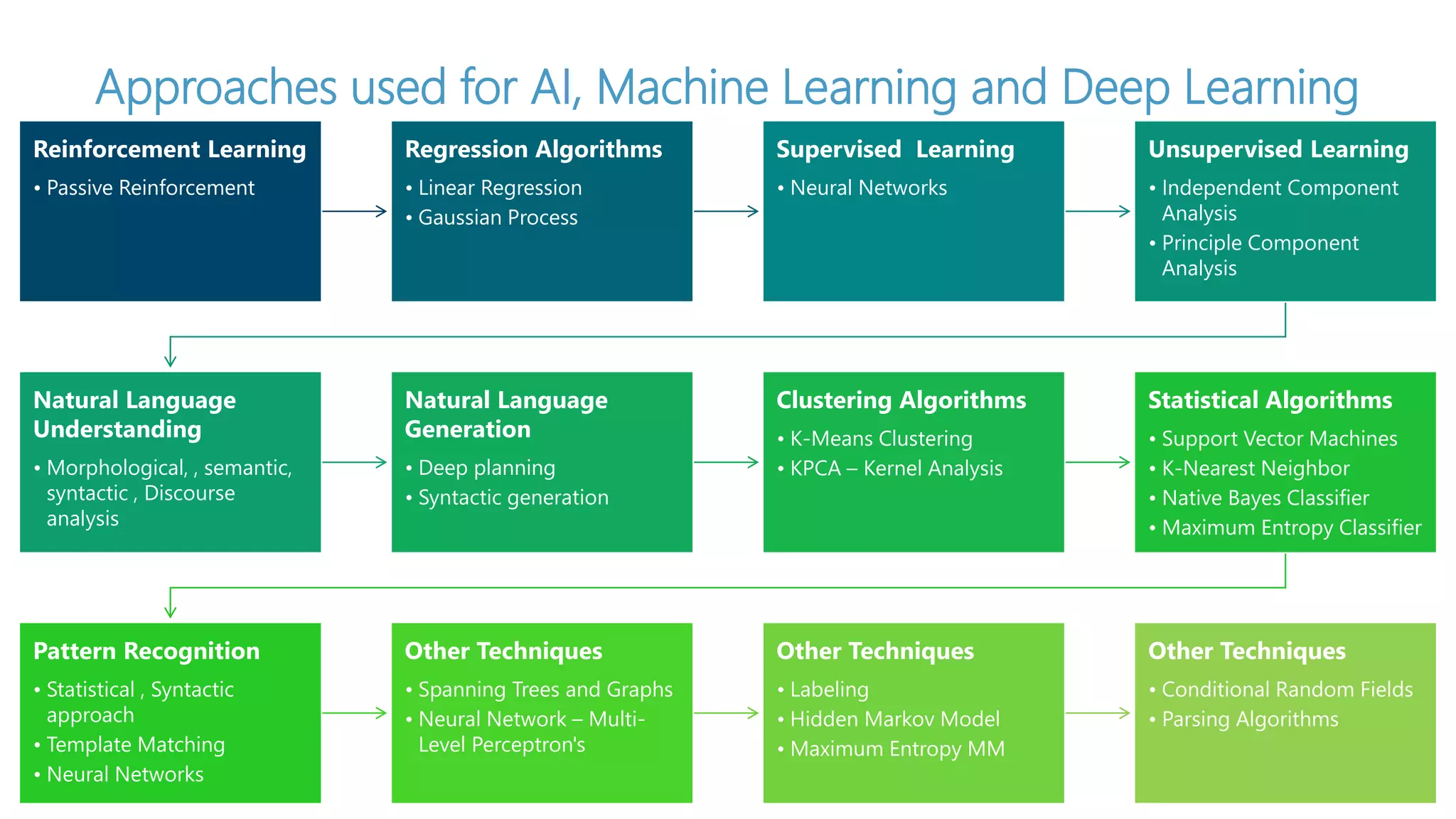 Approaches used for AI, Machine Learning and Deep Learning
Reinforcement Learning
• Passive Reinforcement
Regression Algorithms
• Linear Regression
• Gaussian Process
Supervised Learning
• Neural Networks
Unsupervised Learning
• Independent Component
Analysis
• Principle Component
Analysis
Natural Language
Understanding
• Morphological, , semantic,
syntactic , Discourse
analysis
Natural Language
Generation
• Deep planning
• Syntactic generation
Clustering Algorithms
• K-Means Clustering
• KPCA – Kernel Analysis
Statistical Algorithms
• Support Vector Machines
• K-Nearest Neighbor
• Native Bayes Classifier
• Maximum Entropy Classifier
Pattern Recognition
• Statistical , Syntactic
approach
• Template Matching
• Neural Networks
Other Techniques
• Spanning Trees and Graphs
• Neural Network – Multi-
Level Perceptron's
Other Techniques
• Labeling
• Hidden Markov Model
• Maximum Entropy MM
Other Techniques
• Conditional Random Fields
• Parsing Algorithms
 