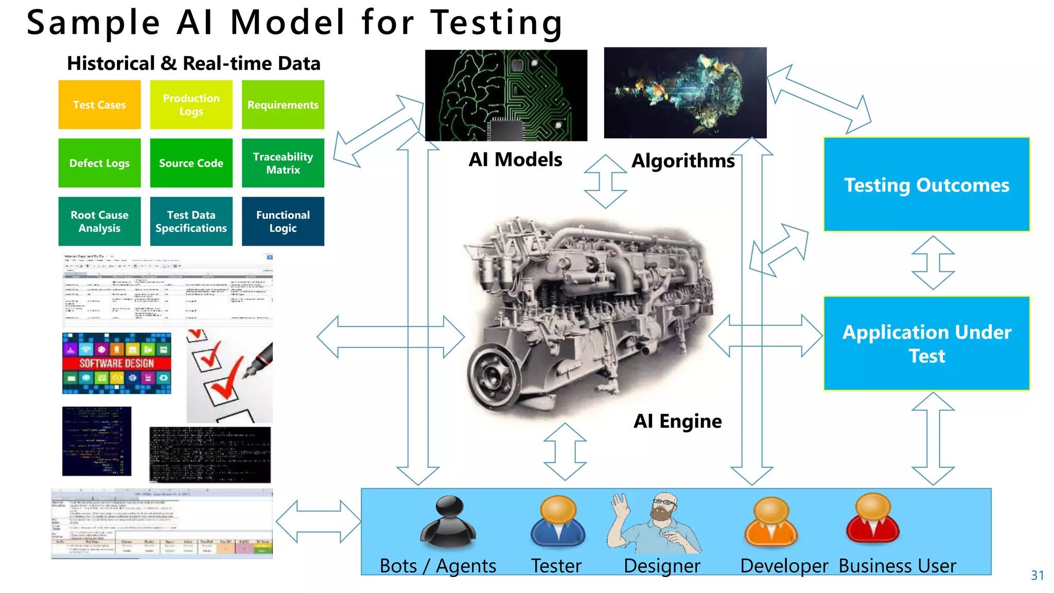 31
AI Models Algorithms
Application Under
Test
Designer Developer Business UserTesterBots / Agents
AI Engine
Testing Outcomes
Test Cases
Production
Logs
Requirements
Defect Logs Source Code
Traceability
Matrix
Root Cause
Analysis
Test Data
Specifications
Functional
Logic
Sample AI Model for Testing
Historical & Real-time Data
 