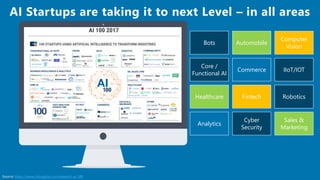 AI Startups are taking it to next Level – in all areas
Source: https://www.cbinsights.com/research-ai-100
Bots Automobile
...