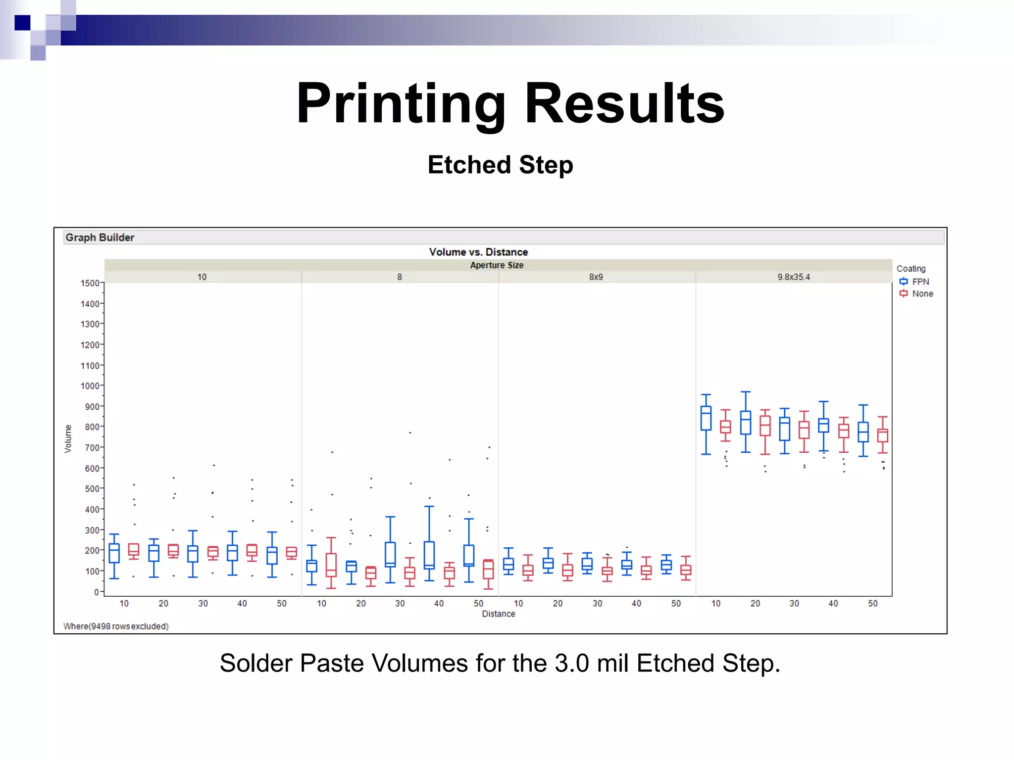 Printing Results
Solder Paste Volumes for the 3.0 mil Etched Step.
Etched Step
 