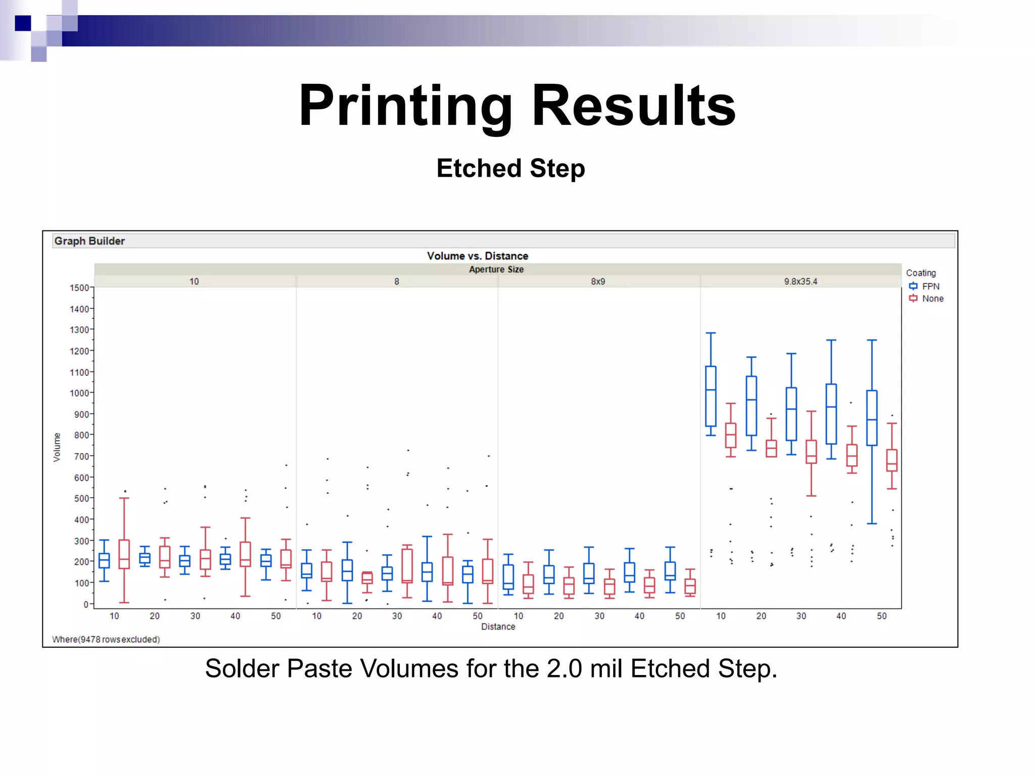 Printing Results
Solder Paste Volumes for the 2.0 mil Etched Step.
Etched Step
 