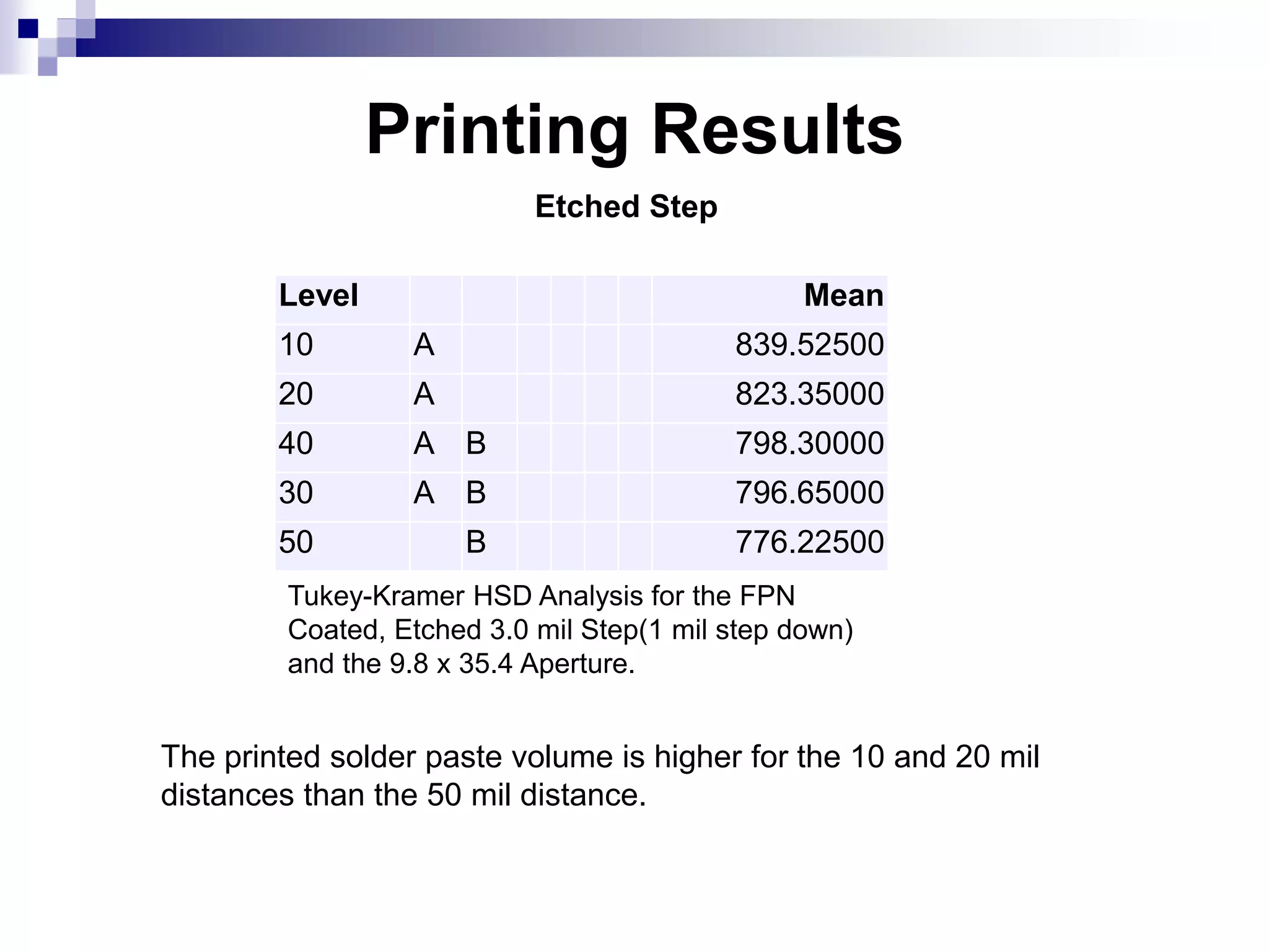 Printing Results
The printed solder paste volume is higher for the 10 and 20 mil
distances than the 50 mil distance.
Level Mean
10 A 839.52500
20 A 823.35000
40 A B 798.30000
30 A B 796.65000
50 B 776.22500
Tukey-Kramer HSD Analysis for the FPN
Coated, Etched 3.0 mil Step(1 mil step down)
and the 9.8 x 35.4 Aperture.
Etched Step
 