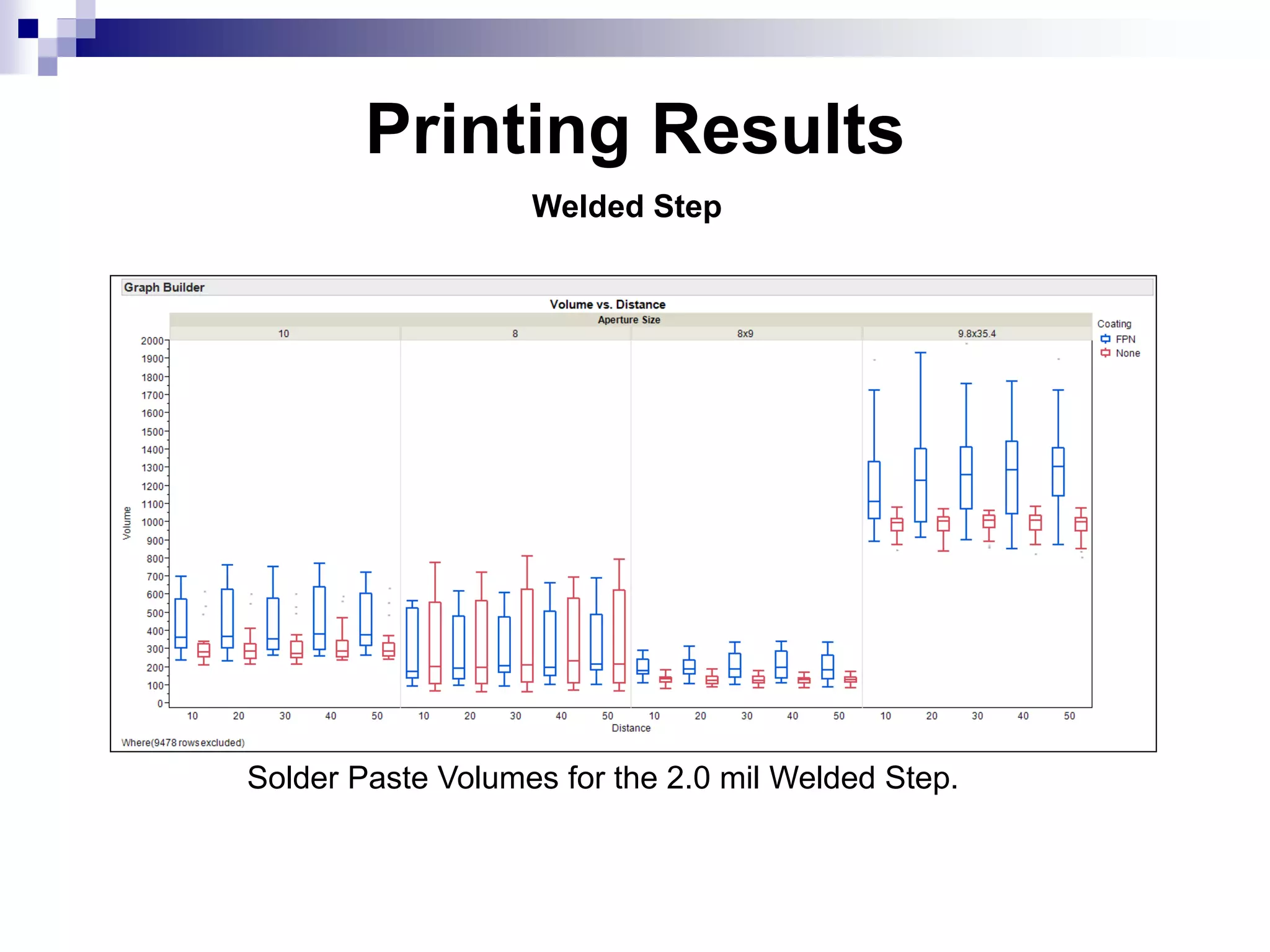 Printing Results
Solder Paste Volumes for the 2.0 mil Welded Step.
Welded Step
 