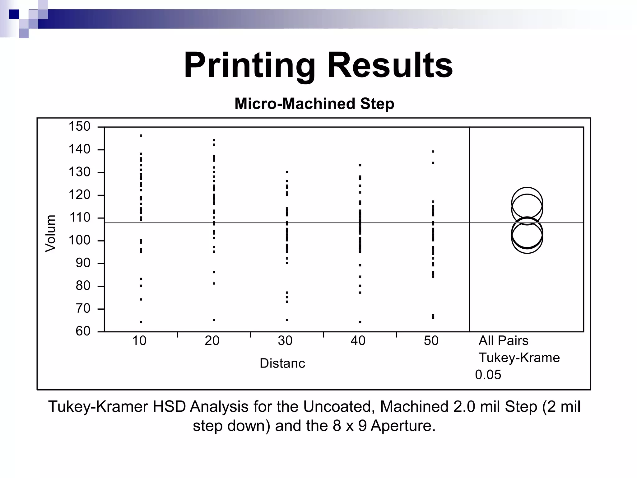 Printing Results
Tukey-Kramer HSD Analysis for the Uncoated, Machined 2.0 mil Step (2 mil
step down) and the 8 x 9 Aperture.
Micro-Machined Step
 