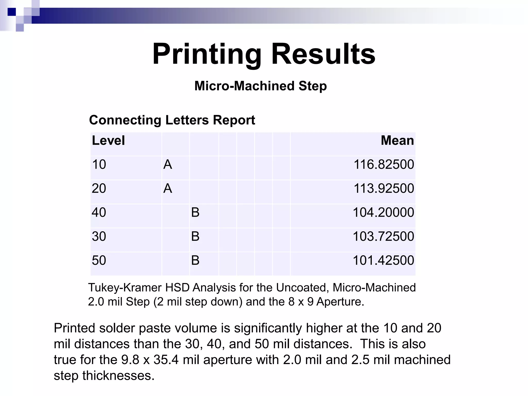 Printing Results
Printed solder paste volume is significantly higher at the 10 and 20
mil distances than the 30, 40, and 50 mil distances. This is also
true for the 9.8 x 35.4 mil aperture with 2.0 mil and 2.5 mil machined
step thicknesses.
Micro-Machined Step
Connecting Letters Report
Tukey-Kramer HSD Analysis for the Uncoated, Micro-Machined
2.0 mil Step (2 mil step down) and the 8 x 9 Aperture.
Level Mean
10 A 116.82500
20 A 113.92500
40 B 104.20000
30 B 103.72500
50 B 101.42500
 