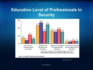 http://vprasanna.com
Education Level of Professionals in
Security
Statistics: Global Workforce Study www.isc2.org
Source:www.isc2.org
 
