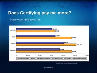 Does Certifying pay me more?
http://packetverify.com
Survey from ISC2 says, Yes.
Statistics: Global Workforce Study www.isc2.org
 