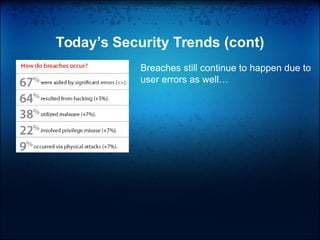 Today’s Security Trends (cont)
Breaches still continue to happen due to
user errors as well…
 