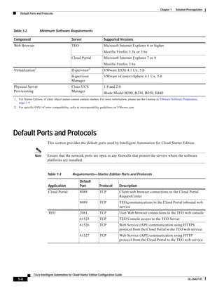 Chapter 1   Solution Prerequisites
    Default Ports and Protocols




Table 1-2            Minimum Software Requirements

Component                                     Server                     Supported Versions
Web Browser                                   TEO                        Microsoft Internet Explorer 6 or higher
                                                                         Mozilla Firefox 3.5x or 3.6x
                                              Cloud Portal               Microsoft Internet Explorer 7 or 8
                                                                         Mozilla Firefox 3.6x
                 1                                           2
Virtualization                                Hypervisor                 VMware ESXi 4.1 Ux, 5.0
                                              Hypervisor                 VMware vCenter/vSphere 4.1 Ux, 5.0
                                              Manager
Physical Server                               Cisco UCS                  1.4 and 2.0
Provisioning                                  Manager
                                                                         Blade Model B200, B230, B250, B440
1. For Starter Edition, vCenter object names cannot contain slashes. For more information, please see the Caution in VMware Software Preparation,
   page 1-9.
2. For specific ESXi/vCenter compatibility, refer to interoperability guidelines on VMware.com.




Default Ports and Protocols
                          This section provides the default ports used by Intelligent Automation for Cloud Starter Edition.


                Note      Ensure that the network ports are open in any firewalls that protect the servers where the software
                          platforms are installed.


                          Table 1-3            Requirements—Starter Edition Ports and Protocols

                                                     Default
                           Application               Port             Protocol        Description
                           Cloud Portal              8088             TCP             Client web browser connections to the Cloud Portal
                                                                                      RequestCenter
                                                     8089             TCP             TEO communications to the Cloud Portal inbound web
                                                                                      service
                           TEO                       2081             TCP             User Web browser connections to the TEO web console
                                                     61525            TCP             TEO Console access to the TEO Server
                                                     61526            TCP             Web Service (API) communication using HTTPS
                                                                                      protocol from the Cloud Portal to the TEO web service.
                                                     61527            TCP             Web Service (API) communication using HTTP
                                                                                      protocol from the Cloud Portal to the TEO web service.




               Cisco Intelligent Automation for Cloud Starter Edition Configuration Guide
   1-4                                                                                                                                   OL-26427-01
 