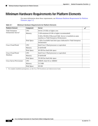 Appendix A   Solution Prerequisites Checklists
     Minimum Hardware Requirements for Platform Elements




Minimum Hardware Requirements for Platform Elements
                          For more information about these requirements, see Minimum Hardware Requirements for Platform
                          Elements, page 1-2.

Table A-1           Minimum Hardware Requirements for Platform Elements

Platform Element                    Component              Server
Tidal Enterprise                    CPU                    64-bit 2.8 GHz or higher core
Orchestrator Server1                Memory                 2 GB minimum (8 GB or higher recommended)
                                                           8 GB of RAM (if Microsoft SQL Server is installed on same
                                                           machine as Tidal Enterprise Orchestrator)
                                    Disk Space             1 GB of available hard disk space dedicated to Tidal Enterprise
                                                           Orchestrator
Cisco Cloud Portal                  CPU                    Intel Core 2 Dual processor or equivalent
                                    Memory                 4 GB RAM
                                    Disk Space             40 GB free hard disk space
Cisco Cloud Portal                  CPU                    Intel Core 2 Dual processor or equivalent
Database                            Memory                 4 GB RAM
                                    Disk Space             50 GB free hard disk space
Cisco Server Provisioner            CPU                    EM64T, Intel 64 or AMD64
                                    Memory                 512 MB
                                    Disk Space             40 GB
1. For complete installation prerequisites, see the Cisco TEO Installation and Administration Guide.




               Cisco Intelligent Automation for Cloud Starter Edition Configuration Guide
  A-2                                                                                                                                    OL-26427-01
 