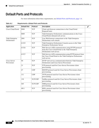 Appendix A   Solution Prerequisites Checklists
    Default Ports and Protocols




Default Ports and Protocols
                          For more information about these requirements, see Default Ports and Protocols, page 1-4.

Table A-3          Requirements—Default Ports and Protocols

Application                Default Port       Protocol            Description
Cisco Cloud Portal         8088               TCP                 Client web browser connections to the Cloud Portal
                                                                  RequestCenter
                           8089               TCP                 Tidal Enterprise Orchestrator communications to the Cisco
                                                                  Cloud Portal inbound web service
Tidal Enterprise           2081               TCP                 User Web browser connections to the Tidal Enterprise
Orchestrator                                                      Orchestrator web console
                           61525              TCP                 Tidal Enterprise Orchestrator Console access to the Tidal
                                                                  Enterprise Orchestrator Server
                           61526              TCP                 Web Service (API) communication using HTTPS protocol
                                                                  from the Cisco Cloud Portal to the Tidal Enterprise
                                                                  Orchestrator web service
                           61527              TCP                 Web Service (API) communication using HTTP protocol from
                                                                  the Cisco Cloud Portal to the Tidal Enterprise Orchestrator
                                                                  web service
Cisco Server               80                 TCP                 HTTP web service communication between Tidal Enterprise
Provisioner                                                       Orchestrator and Cisco Server Provisioner
                           21                 TCP                 FTP protocol used for Cisco Server Provisioner client
                                                                  provisioning
                           67                 UDP                 BOOTP protocol used for Cisco Server Provisioner client
                                                                  provisioning.
                           111                UDP                 TFTP protocol used for Cisco Server Provisioner client
                                                                  provisioning
                           139                TCP/UDP             NetBios protocol used for Cisco Server Provisioner client
                                                                  provisioning
                           445                TCP/UDP             SMB protocol used for Cisco Server Provisioner client
                                                                  provisioning
                           4011               TCP                 BINL protocol used for Cisco Server Provisioner client
                                                                  provisioning




               Cisco Intelligent Automation for Cloud Starter Edition Configuration Guide
  A-4                                                                                                                              OL-26427-01
 