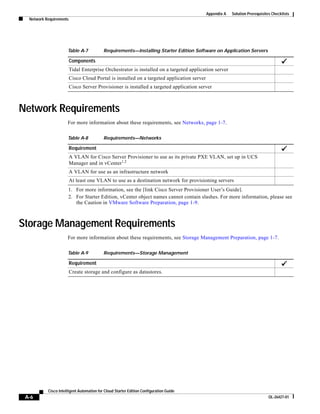 Appendix A   Solution Prerequisites Checklists
  Network Requirements




                      Table A-7            Requirements—Installing Starter Edition Software on Application Servers

                         Components
                         Tidal Enterprise Orchestrator is installed on a targeted application server
                         Cisco Cloud Portal is installed on a targeted application server
                         Cisco Server Provisioner is installed a targeted application server



Network Requirements
                      For more information about these requirements, see Networks, page 1-7.

                      Table A-8            Requirements—Networks

                         Requirement
                         A VLAN for Cisco Server Provisioner to use as its private PXE VLAN, set up in UCS
                         Manager and in vCenter1,2
                         A VLAN for use as an infrastructure network
                         At least one VLAN to use as a destination network for provisioning servers
                      1. For more information, see the [link Cisco Server Provisioner User’s Guide].
                      2. For Starter Edition, vCenter object names cannot contain slashes. For more information, please see
                         the Caution in VMware Software Preparation, page 1-9.



Storage Management Requirements
                      For more information about these requirements, see Storage Management Preparation, page 1-7.

                      Table A-9            Requirements—Storage Management

                         Requirement
                         Create storage and configure as datastores.




           Cisco Intelligent Automation for Cloud Starter Edition Configuration Guide
 A-6                                                                                                                          OL-26427-01
 