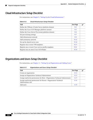 Appendix B   Solution Deployment Checklists
  Required Configuration Checklists




Cloud Infrastructure Setup Checklist
                       For instructions, see Chapter 9, “Setting Up the Cloud Infrastructure.”

                       Table B-12           Cloud Infrastructure Setup Checklist

                        Task                                                                                 See Page
                        Define the VMware vCenter Server platform element                                         9-2
                        Define the Cisco UCS Manager platform element                                             9-3
                        Define the Cisco Server Provisioner platform element                                      9-4
                        Set provisioning settings                                                                 9-7
                        Add infrastructure network                                                                9-9
                        Add community network                                                                    9-12
                        Set up the shared server zone                                                            9-14
                        Register one or more VM templates                                                        9-17
                        Register one or more Cisco service profile templates                                     9-21
                        Register one ore more Cisco UCS blades                                                   9-19




Organizations and Users Setup Checklist
                       For instructions, see Chapter 11, “Setting Up an Organization and Adding Users.”

                       Table B-13           Organizations and Users Setup Checklist

                        Task                                                                                 See Page
                        Create an organization                                                                   11-2
                        Assign an Organization Technical Administrator                                           11-5
                        Assign read/write permissions for Role—Organization Technical Administrator              11-7
                        Assign read/write permissions for Person—Organization Technical                          11-8
                        Administrator role
                        Add users                                                                                11-9




            Cisco Intelligent Automation for Cloud Starter Edition Configuration Guide
 B-8                                                                                                                    OL-26427-01
 