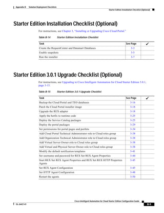 Appendix B    Solution Deployment Checklists
                                                                                                       Starter Edition Installation Checklist (Optional)




Starter Edition Installation Checklist (Optional)
                         For instructions, see Chapter 3, “Installing or Upgrading Cisco Cloud Portal.”

                         Table B-14             Starter Edition Installation Checklist

                          Task                                                                                             See Page
                          Create the RequestCenter and Datamart Databases                                                        3-3
                          Enable snapshots                                                                                       3-5
                          Run the installer                                                                                      3-7




Starter Edition 3.0.1 Upgrade Checklist (Optional)
                         For instructions, see Upgrading to Cisco Intelligent Automation for Cloud Starter Edition 3.0.1,
                         page 3-15.

                         Table B-15             Starter Edition 3.0.1 Upgrade Checklist

                          Task                                                                                             See Page
                          Backup the Cloud Portal and TEO databases                                                             3-16
                          Patch the Cloud Portal installer image                                                                3-18
                          Upgrade the REX adapter                                                                               3-18
                          Apply the hotfix to runtime code                                                                      3-25
                          Deploy the Service Catalog packages                                                                   3-25
                          Deploy the portal packages                                                                            3-29
                          Set permissions for portal pages and portlets                                                         3-34
                          Add Cloud Portal Technical Administrator role to Cloud roles group                                    3-38
                          Add Organization Technical Administrator role to Cloud roles group                                    3-38
                          Add Virtual Server Owner role to Cloud roles group                                                    3-38
                          Add Virtual and Physical Server Owner role to Cloud roles group                                       3-38
                          Modify the default notification templates                                                             3-41
                          Set username and password for REX Set REX Agent Properties                                            3-44
                          Start REX Set REX Agent Properties and REX Set REX HTTP Properties                                    3-45
                          Agents
                          Set REX Agent Configuration                                                                           3-45
                          Set HTTP Agent Configuration                                                                          3-48
                          Restart the agents                                                                                    3-50




                                                                Cisco Intelligent Automation for Cloud Starter Edition Configuration Guide
 OL-26427-01                                                                                                                                        B-9
 