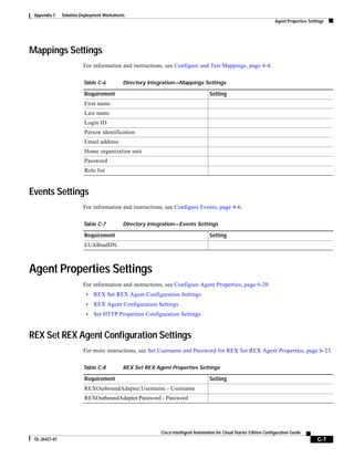 Appendix C    Solution Deployment Worksheets
                                                                                                                      Agent Properties Settings




Mappings Settings
                         For information and instructions, see Configure and Test Mappings, page 4-4.

                         Table C-6          Directory Integration—Mappings Settings

                         Requirement                                               Setting
                         First name
                         Last name
                         Login ID
                         Person identification
                         Email address
                         Home organization unit
                         Password
                         Role list


Events Settings
                         For information and instructions, see Configure Events, page 4-6.

                         Table C-7          Directory Integration—Events Settings

                         Requirement                                               Setting
                         EUABindDN



Agent Properties Settings
                         For information and instructions, see Configure Agent Properties, page 6-20
                          •   REX Set REX Agent Configuration Settings
                          •   REX Agent Configuration Settings
                          •   Set HTTP Properties Configuration Settings


REX Set REX Agent Configuration Settings
                         For more instructions, see Set Username and Password for REX Set REX Agent Properties, page 6-23.

                         Table C-8          REX Set REX Agent Properties Settings

                         Requirement                                               Setting
                         REXOutboundAdapter.Username - Username
                         REXOutboundAdapter.Password - Password




                                                          Cisco Intelligent Automation for Cloud Starter Edition Configuration Guide
 OL-26427-01                                                                                                                               C-7
 