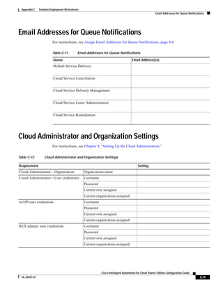 Appendix C     Solution Deployment Worksheets
                                                                                                         Email Addresses for Queue Notifications




Email Addresses for Queue Notifications
                          For instructions, see Assign Email Addresses for Queue Notifications, page 8-6

                          Table C-11         Email Addresses for Queue Notifications

                          Queue                                                      Email Address(es)
                          Default Service Delivery


                          Cloud Service Cancellation


                          Cloud Service Delivery Management


                          Cloud Service Lease Administration


                          Cloud Service Remediation




Cloud Administrator and Organization Settings
                          For instructions, see Chapter 8, “Setting Up the Cloud Administration.”


Table C-12          Cloud Administrator and Organization Settings

Requirement                                                                               Setting
Cloud Administrator—Organization                 Organization name
Cloud Administrator—User credentials             Username
                                                 Password
                                                 Current role assigned
                                                 Current organization assigned
nsAPI user credentials:                          Username
                                                 Password
                                                 Current role assigned
                                                 Current organization assigned
REX adapter user credentials                     Username
                                                 Password
                                                 Current role assigned
                                                 Current organization assigned




                                                            Cisco Intelligent Automation for Cloud Starter Edition Configuration Guide
  OL-26427-01                                                                                                                               C-9
 