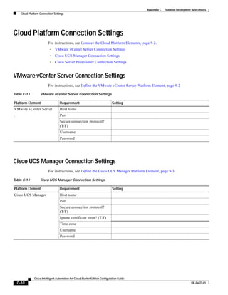 Appendix C   Solution Deployment Worksheets
      Cloud Platform Connection Settings




Cloud Platform Connection Settings
                           For instructions, see Connect the Cloud Platform Elements, page 9-2.
                             •   VMware vCenter Server Connection Settings
                             •   Cisco UCS Manager Connection Settings
                             •   Cisco Server Provisioner Connection Settings


VMware vCenter Server Connection Settings
                           For instructions, see Define the VMware vCenter Server Platform Element, page 9-2

Table C-13           VMware vCenter Server Connection Settings

Platform Element                     Requirement                               Setting
VMware vCenter Server                Host name
.                                    Port
                                     Secure connection protocol?
                                     (T/F)
                                     Username
                                     Password




Cisco UCS Manager Connection Settings
                           For instructions, see Define the Cisco UCS Manager Platform Element, page 9-3

Table C-14           Cisco UCS Manager Connection Settings

Platform Element                     Requirement                               Setting
Cisco UCS Manager                    Host name
                                     Port
                                     Secure connection protocol?
                                     (T/F)
                                     Ignore certificate error? (T/F)
                                     Time zone
                                     Username
                                     Password




                Cisco Intelligent Automation for Cloud Starter Edition Configuration Guide
    C-10                                                                                                                     OL-26427-01
 