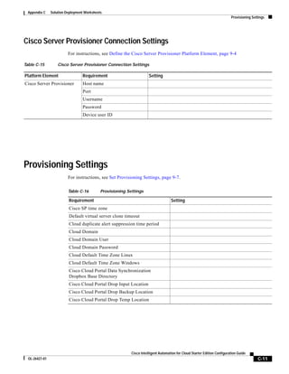Appendix C     Solution Deployment Worksheets
                                                                                                                            Provisioning Settings




Cisco Server Provisioner Connection Settings
                          For instructions, see Define the Cisco Server Provisioner Platform Element, page 9-4

Table C-15          Cisco Server Provisioner Connection Settings

Platform Element                  Requirement                          Setting
Cisco Server Provisioner          Host name
                                  Port
                                  Username
                                  Password
                                  Device user ID




Provisioning Settings
                          For instructions, see Set Provisioning Settings, page 9-7.

                          Table C-16         Provisioning Settings

                          Requirement                                                Setting
                          Cisco SP time zone
                          Default virtual server clone timeout
                          Cloud duplicate alert suppression time period
                          Cloud Domain
                          Cloud Domain User
                          Cloud Domain Password
                          Cloud Default Time Zone Linux
                          Cloud Default Time Zone Windows
                          Cisco Cloud Portal Data Synchronization
                          Dropbox Base Directory
                          Cisco Cloud Portal Drop Input Location
                          Cisco Cloud Portal Drop Backup Location
                          Cisco Cloud Portal Drop Temp Location




                                                            Cisco Intelligent Automation for Cloud Starter Edition Configuration Guide
  OL-26427-01                                                                                                                               C-11
 