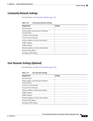 Appendix C    Solution Deployment Worksheets
                                                                                                                              Network Settings




Community Network Settings
                         For instructions, see Community Network, page 9-12.


                         Table C-18         Community Network Settings

                         Requirement                                               Setting
                         Network name
                         Subnet address specification (IP address/
                         routing prefix)
                         vCenter VLAN full path
                         Cisco UCS VLAN name
                         Gateway address (if other than default)
                         FHRP1 address
                         FHRP2 address
                         Broadcast address (if other than default)
                         Primary DNS address
                         Secondary DNS address




User Network Settings (Optional)
                         For instructions, see Add a User Network, page 10-16.


                         Table C-19         User Network Settings

                         Requirement                                               Setting
                         Network name
                         Subnet address specification (IP address/
                         routing prefix)
                         vCenter VLAN full path
                         Cisco UCS VLAN name
                         Gateway address (if other than default)
                         FHRP1 address
                         FHRP2 address
                         Broadcast address (if other than default)
                         Primary DNS address
                         Secondary DNS address




                                                          Cisco Intelligent Automation for Cloud Starter Edition Configuration Guide
 OL-26427-01                                                                                                                              C-13
 