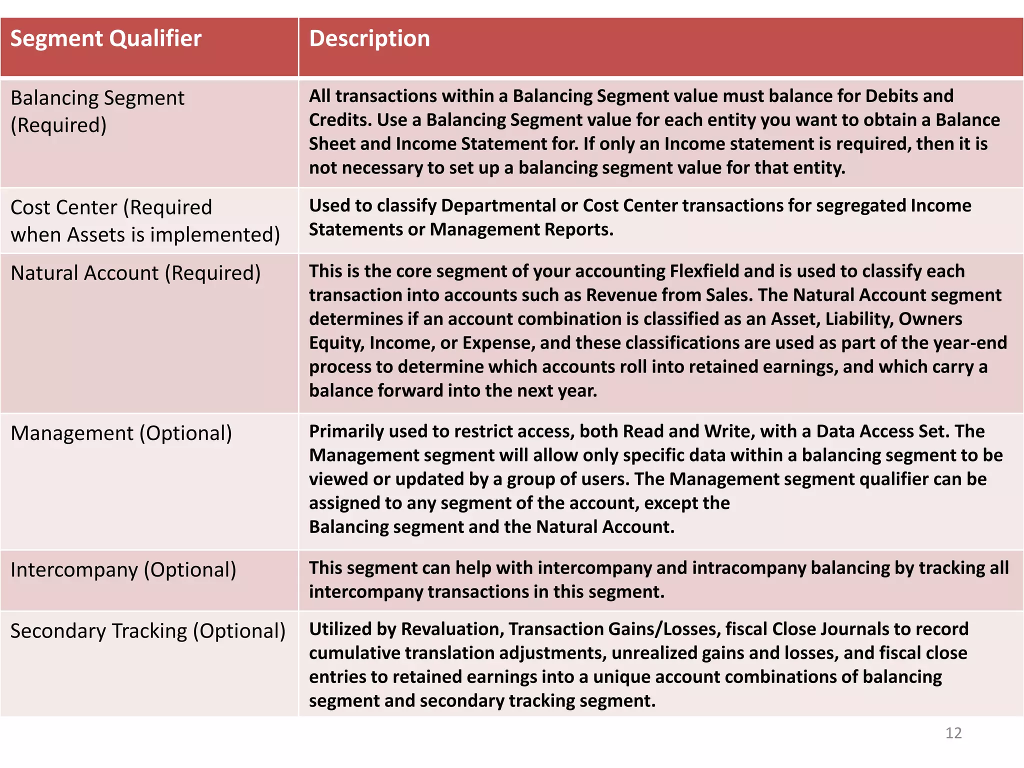 Segment Qualifier

Description

Balancing Segment
(Required)

All transactions within a Balancing Segment value must balance for Debits and
Credits. Use a Balancing Segment value for each entity you want to obtain a Balance
Sheet and Income Statement for. If only an Income statement is required, then it is
not necessary to set up a balancing segment value for that entity.

Cost Center (Required
when Assets is implemented)

Used to classify Departmental or Cost Center transactions for segregated Income
Statements or Management Reports.

Natural Account (Required)

This is the core segment of your accounting Flexfield and is used to classify each
transaction into accounts such as Revenue from Sales. The Natural Account segment
determines if an account combination is classified as an Asset, Liability, Owners
Equity, Income, or Expense, and these classifications are used as part of the year-end
process to determine which accounts roll into retained earnings, and which carry a
balance forward into the next year.

Management (Optional)

Primarily used to restrict access, both Read and Write, with a Data Access Set. The
Management segment will allow only specific data within a balancing segment to be
viewed or updated by a group of users. The Management segment qualifier can be
assigned to any segment of the account, except the
Balancing segment and the Natural Account.

Intercompany (Optional)

This segment can help with intercompany and intracompany balancing by tracking all
intercompany transactions in this segment.

Secondary Tracking (Optional)

Utilized by Revaluation, Transaction Gains/Losses, fiscal Close Journals to record
cumulative translation adjustments, unrealized gains and losses, and fiscal close
entries to retained earnings into a unique account combinations of balancing
segment and secondary tracking segment.
12

 