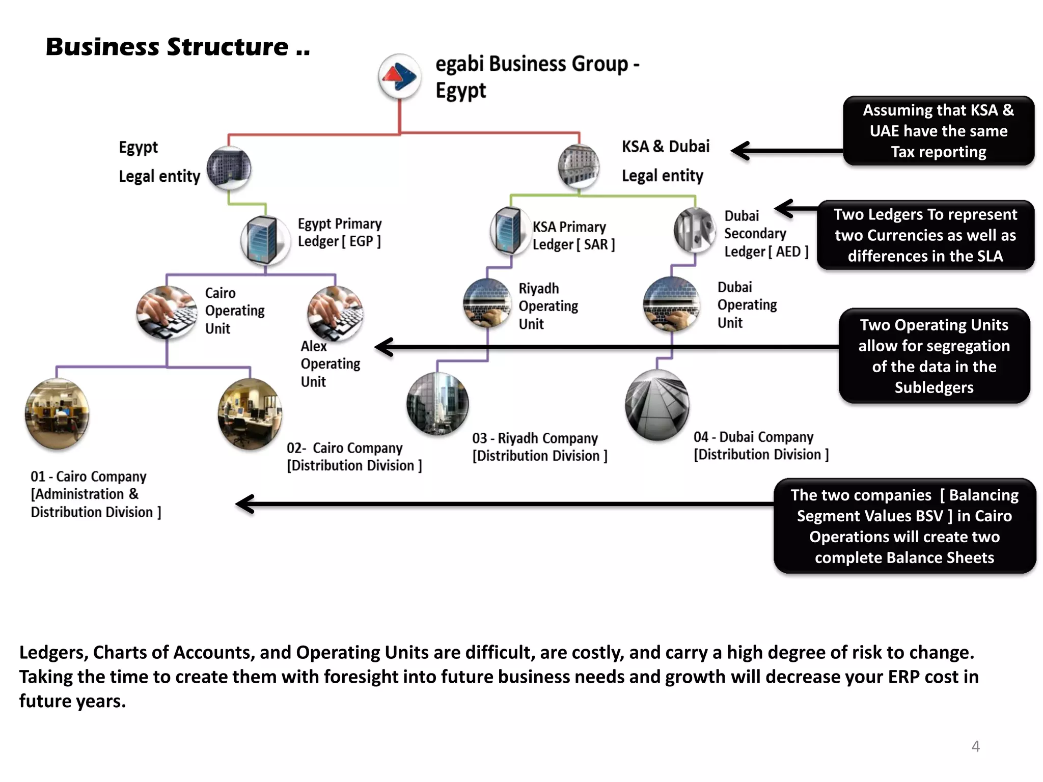 Business Structure ..
Assuming that KSA &
UAE have the same
Tax reporting

Two Ledgers To represent
two Currencies as well as
differences in the SLA

Two Operating Units
allow for segregation
of the data in the
Subledgers

The two companies [ Balancing
Segment Values BSV ] in Cairo
Operations will create two
complete Balance Sheets

Ledgers, Charts of Accounts, and Operating Units are difficult, are costly, and carry a high degree of risk to change.
Taking the time to create them with foresight into future business needs and growth will decrease your ERP cost in
future years.
4

 