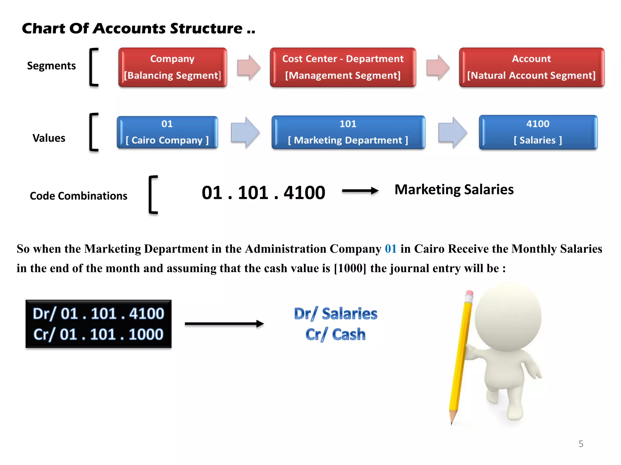 Chart Of Accounts Structure ..
Segments

Values

Code Combinations

01 . 101 . 4100

Marketing Salaries

So when the Marketing Department in the Administration Company 01 in Cairo Receive the Monthly Salaries
in the end of the month and assuming that the cash value is [1000] the journal entry will be :

5

 