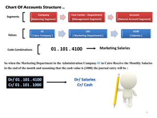 Account Code Combination R12 Oracle Financials R12 - GL STEP 1 - Chart Of Accounts | PDF