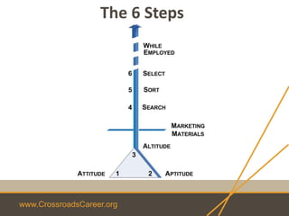 www.CrossroadsCareer.org
The 6 Steps
 