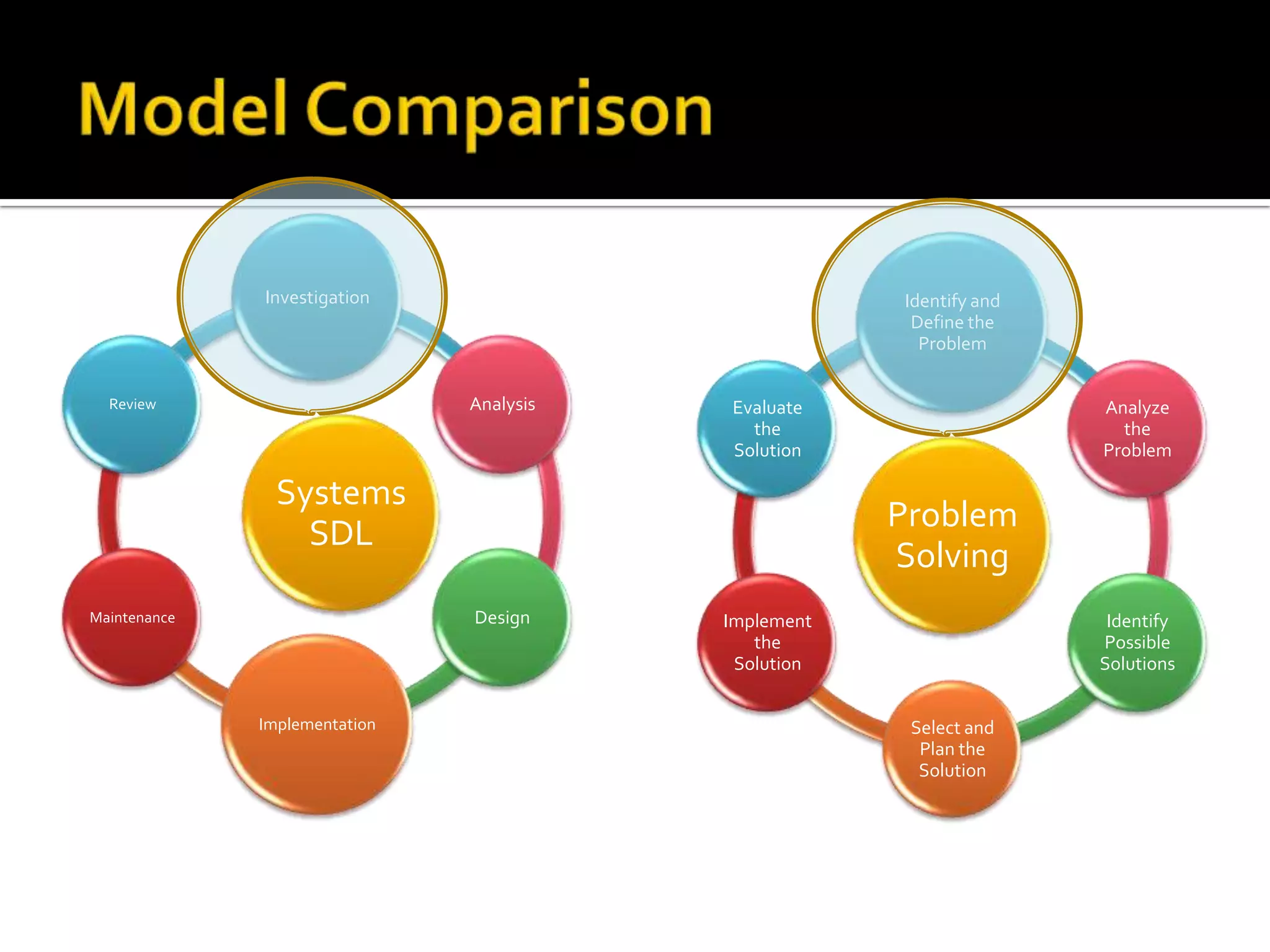 Investigation                           Identify and
                                                       Define the
                                                        Problem


  Review                       Analysis   Evaluate                   Analyze
                                            the                        the
                                          Solution                   Problem

                Systems
                                                      Problem
                  SDL
                                                      Solving
Maintenance                    Design     Implement                   Identify
                                             the                     Possible
                                           Solution                  Solutions


              Implementation                           Select and
                                                        Plan the
                                                        Solution
 