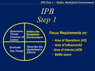 Focus Requirements on:
• Area of Operations (AO)
• Area of Influence(AI)
• Area of Interest (AOI)
• Battle space
IPB
Step 1
Define the
Battlefield
Environment
Describe the
Battlefield's
Effects
Evaluate
The Threat
Determine
Threat
Courses of
Action
IPB Step 1 – Define Battlefield Environment
Define the
Battlefield
Environment
 