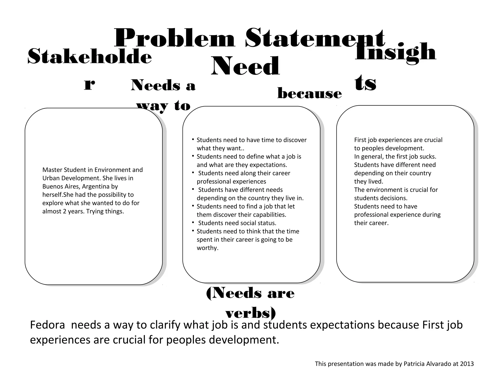 Problem Statement
Stakeholde
r Needs a
way to
(Needs are
verbs)
because
Insigh
ts
Need
Master Student in Environment and
Urban Development. She lives in
Buenos Aires, Argentina by
herself.She had the possibility to
explore what she wanted to do for
almost 2 years. Trying things.
• Students need to have time to discover
what they want..
• Students need to define what a job is
and what are they expectations.
• Students need along their career
professional experiences
• Students have different needs
depending on the country they live in.
• Students need to find a job that let
them discover their capabilities.
• Students need social status.
• Students need to think that the time
spent in their career is going to be
worthy.
First job experiences are crucial
to peoples development.
In general, the first job sucks.
Students have different need
depending on their country
they lived.
The environment is crucial for
students decisions.
Students need to have
professional experience during
their career.
Fedora needs a way to clarify what job is and students expectations because First job
experiences are crucial for peoples development.
This presentation was made by Patricia Alvarado at 2013
 