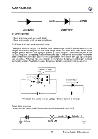 BASIC ELECTRONIC
Training Support & Development11
5.3 Cara kerja diode
- Diode arah maju untuk penyearah depan
- Diode arah mundur untuk penyearah belakang
5.3.1 Diode arah maju untuk penyearah depan
Diode jenis ini dibuat dengan dua terminal pada kedua sisinya yaitu P-N junction semiconductor
dengan karakteristik mengalirkan arus listrik hanya dalam satu arah. Pada arah depan sesuai
dengan gambar dibawah bila tegangan positive (+) dipasang pada semiconductor jenis P dan
tegangan negative (-) dipasang pada semiconductor tipe N, maka hole dan electron berlawanan
pada sumber listrik kemudian potensi pemisah perbedaan listrik rendah dan juga lapisan deplesi
juga dikecilkan. Akibatnya hole dan electron memungkinkan bergerak bersebrangan melewati
permukaan junction. Arus listrik mengalir bersamaan dengan pergerakan hole dan electron.
Sirkuit diode arah maju
Lampu menyala karena diode dihubungkan sesuai dengan arah arus listrik.
 