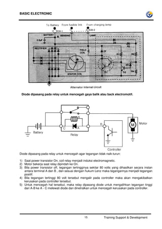 BASIC ELECTRONIC
Training Support & Development15
Diode dipasang pada relay untuk mencegah gaya balik atau back electromotif.
Diode dipasang pada relay untuk mencegah agar tegangan tidak naik-turun:
1) Saat power transistor On, coil relay menjadi induksi electromagnetic.
2) Motor bekerja saat relay dipindah ke On.
3) Bila power transistor off, tegangan tertingginya sekitar 80 volts yang dihasilkan secara instan
antara terminal A dan B , dan sesuai dengan hukum Lenz maka tegangannya menjadi tegangan
positif.
4) Bila tegangan tertinggi 80 volt tersebut mengalir pada controller maka akan mengakibatkan
kerusakan pada controller tersebut.
5) Untuk mencegah hal tersebut, maka relay dipasang diode untuk mengalihkan tegangan tinggi
dari A-B ke A - C melewati diode dan dinetralkan untuk mencegah kerusakan pada controller.
 