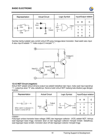 BASIC ELECTRONIC
Training Support & Development42
Gambar berikut adalah satu contoh sirkuit OR yang menggunakan transistor. Saat salah satu input
A atau input B adalah "1" maka output C menjadi "1 ".
12.4.3 NOT Circuit (negation)
Sirkuit NOT adalah sirkuit dimana output-nya adalah kebalikan dari input, maka saat input signalnya
“1", outputnya akan "0" atau sebaliknya. Karena itulah sirkuit NOT kadang kala disebut juga dengan
inverter.
Catatan :
Hubungan antara transistor base voltage (VBE) dan tegangan collector (VCE) adalah NOT. Artinya
saat tegangan base tinggi, transistor akan on dan tegangan collector menjadi rendah. Sebaliknya,
saat tegangan base rendah, transistor akan off dan tegangan colector menjadi tinggi.
 