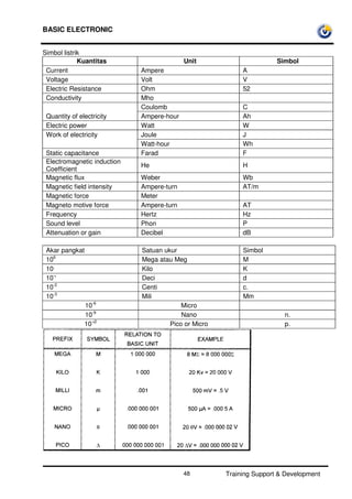 BASIC ELECTRONIC
Training Support & Development48
Simbol listrik
Kuantitas Unit Simbol
Current Ampere A
Voltage Volt V
Electric Resistance Ohm 52
Conductivity Mho
Coulomb C
Quantity of electricity Ampere-hour Ah
Electric power Watt W
Work of electricity Joule J
Watt-hour Wh
Static capacitance Farad F
Electromagnetic induction
Coefficient
He H
Magnetic flux Weber Wb
Magnetic field intensity Ampere-turn AT/m
Magnetic force Meter
Magneto motive force Ampere-turn AT
Frequency Hertz Hz
Sound level Phon P
Attenuation or gain Decibel dB
Akar pangkat Satuan ukur Simbol
106
Mega atau Meg M
10,
Kilo K
10-
' Deci d
10-2
Centi c.
10-3
Mili Mm
10-6
Micro
10-9
Nano n.
10-
'2
Pico or Micro p.
 