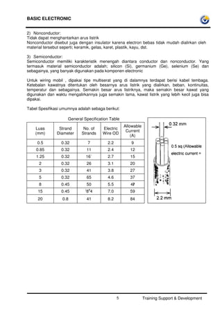BASIC ELECTRONIC
Training Support & Development5
2) Nonconductor:
Tidak dapat menghantarkan arus listrik
Nonconductor disebut juga dengan insulator karena electron bebas tidak mudah dialirkan oleh
material tersebut seperti; keramik, gelas, karet, plastik, kayu, dst.
3) Semiconductor:
Semiconductor memiliki karakteristik menengah diantara conductor dan nonconductor. Yang
termasuk material semiconductor adalah; silicon (Si), germanium (Ge), selenium (Se) dan
sebagainya, yang banyak digunakan pada komponen electronic
Untuk wiring mobil , dipakai tipe multiserat yang di dalamnya terdapat berisi kabel tembaga.
Ketebalan kawatnya ditentukan oleh besarnya arus listrik yang dialirkan, beban, kontinuitas,
temperatur dan sebagainya. Semakin besar arus listriknya, maka semakin besar kawat yang
digunakan dan waktu mengalirkannya juga semakin lama, kawat listrik yang lebih kecil juga bisa
dipakai.
Tabel Spesifikasi umumnya adalah sebaga berikut:
General Specification Table
Luas
(mm)
Strand
Diameter
No. of
Strands
Electric
Wire OD
Allowable
Current
(A)
0.5 0.32 7 2.2 9
0.85 0.32 11 2.4 12
1.25 0.32 16` 2.7 15
2 0.32 26 3.1 20
3 0.32 41 3.8 27
5 0.32 65 4.6 37
8 0.45 50 5.5 47
15 0.45 {
88
4 7.0 59
20 0.8 41 8.2 84
 