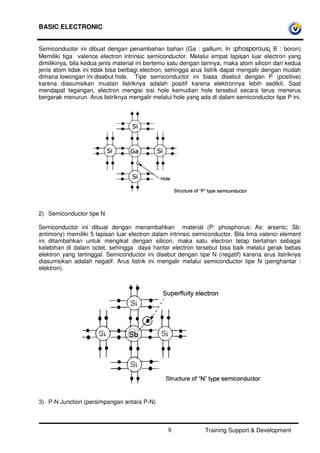 BASIC ELECTRONIC
Training Support & Development9
Semiconductor ini dibuat dengan penambahan bahan (Ga : gallium; In :phosporous; B : boron)
Memiliki tiga valence electron intrinsic semiconductor. Melalui empat lapisan luar electron yang
dimilikinya, bila kedua jenis material ini bertemu satu dengan lainnya, maka atom silicon dari kedua
jenis atom tidak ini tidak bisa berbagi electron, sehingga arus listrik dapat mengalir dengan mudah
dimana lowongan ini disebut hole. Tipe semiconductor ini biasa disebut dengan P (positive)
karena diasumsikan muatan listriknya adalah positif karena elektronnya lebih sedikit. Saat
mendapat tegangan, electron mengisi sisi hole kemudian hole tersebut secara terus menerus
bergerak menurun. Arus listriknya mengalir melalui hole yang ada di dalam semiconductor tipe P ini.
2) Semiconductor tipe N
Semiconductor ini dibuat dengan menambahkan material (P: phosphorus; As: arsenic; Sb:
antimony) memiliki 5 lapisan luar electron dalam intrinsic semiconductor. Bila lima valenci element
ini ditambahkan untuk mengikat dengan silicon, maka satu electron tetap bertahan sebagai
kelebihan di dalam octet, sehingga daya hantar electron tersebut bisa baik melalui gerak bebas
elektron yang tertinggal. Semiconductor ini disebut dengan tipe N (negatif) karena arus listriknya
diasumsikan adalah negatif. Arus listrik ini mengalir melalui semiconductor tipe N (penghantar :
elektron).
3) P-N Junction (persimpangan antara P-N)
 