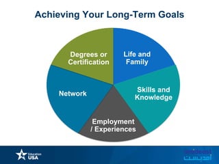 Life and
Family
Skills and
Knowledge
Employment
/ Experiences
Network
Degrees or
Certification
Achieving Your Long-Term Goals
 