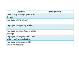 Accident How to avoid
Stock falling on employees from
shelves
Employee falling on spill
Employee being hit by forklift
Employee jamming fingers under
package
Employee cutting self with knife
while opening a packaging
Employee being exposed to
hazardous material
 