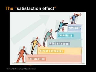 The “ satisfaction effect ” Source: http://www.churchofthecustomer.com  