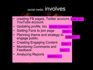 social media  involves creating FB pages, Twitter account, YouTube account. Updating profile, bio. Getting Fans to join page Planning theme and strategy to engage public. Creating Engaging Content Monitoring Comments and Feedback. Analyzing Reports ONE OFF EVERY CHANGE DAILY DAILY DAILY MONTHLY MONTHLY 