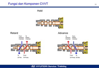 Step 2 Engine cvvt system (vvt i) | PDF