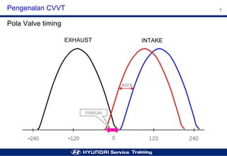 Cvvt System Step 2 Engine cvvt system (vvt i) | PDF