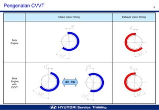 Cvvt System Step 2 Engine cvvt system (vvt i) | PDF