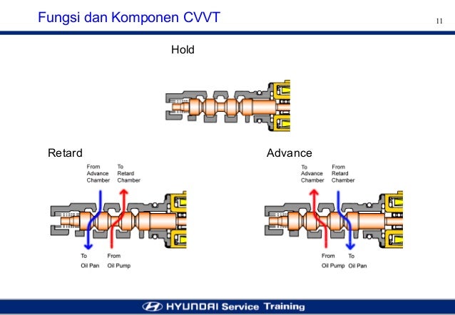 Step 2 Engine cvvt system (vvt i)