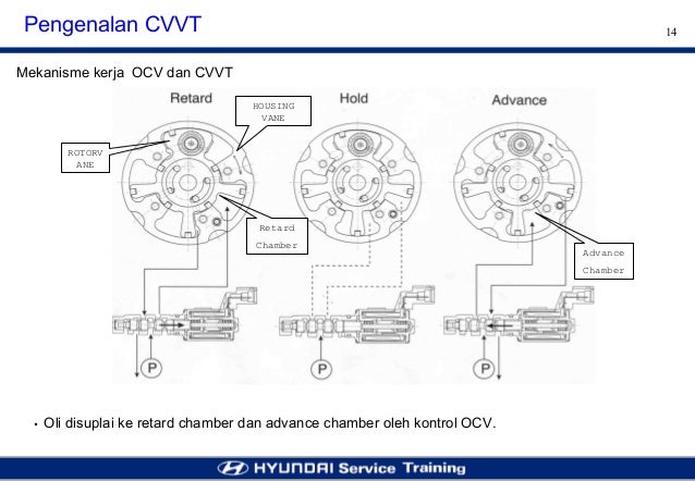 Step 2 Engine cvvt system (vvt i)